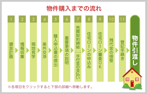 物件購入までの流れ